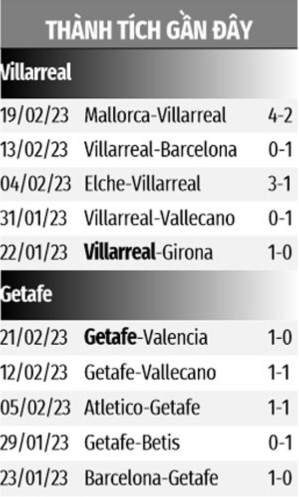 Villarreal vs Getafe Villarreal vs Getafe