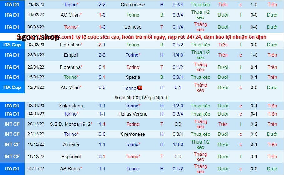 Phong độ của Torino gần đây Phong độ của Torino gần đây