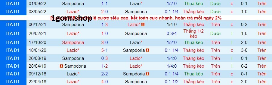 Thành tích đối đầu giữa Lazio vs Sampdoria Thành tích đối đầu giữa Lazio vs Sampdoria