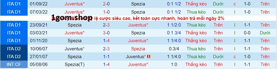 Thành tích đối đầu giữa Spezia vs Juventus Thành tích đối đầu giữa Spezia vs Juventus