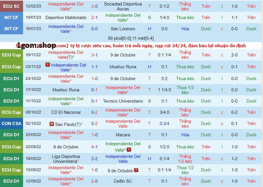 Phong độ của Independiente Del Valle gần đây Phong độ của Independiente Del Valle gần đây