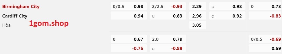 tỷ lệ kèo Châu Á Birmingham City vs Cardiff City tỷ lệ kèo Châu Á Birmingham City vs Cardiff City