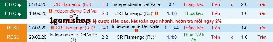 Thành tích đối đầu giữa Independiente Del Valle vs Flamengo Thành tích đối đầu giữa Independiente Del Valle vs Flamengo