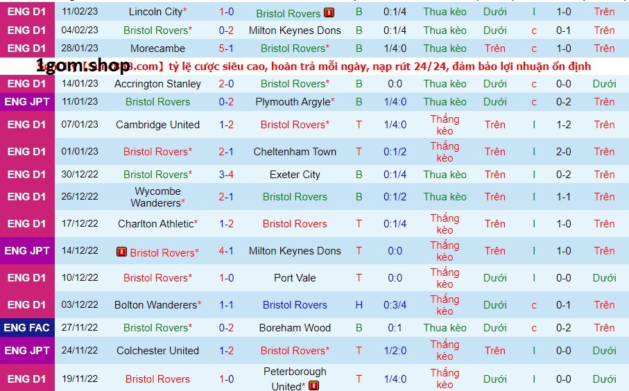 Phong độ của Bristol Rovers gần đây Phong độ của Bristol Rovers gần đây
