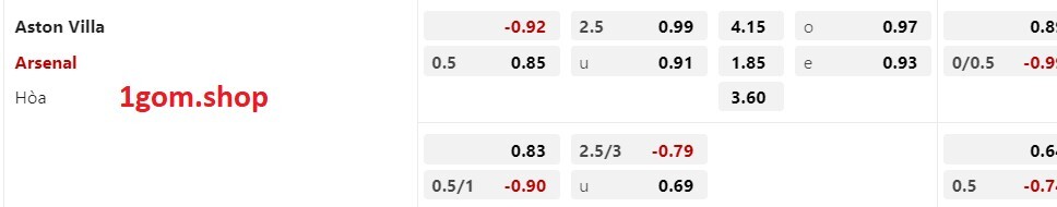 tỷ lệ kèo Châu Á Aston Villa vs Arsenal tỷ lệ kèo Châu Á Aston Villa vs Arsenal