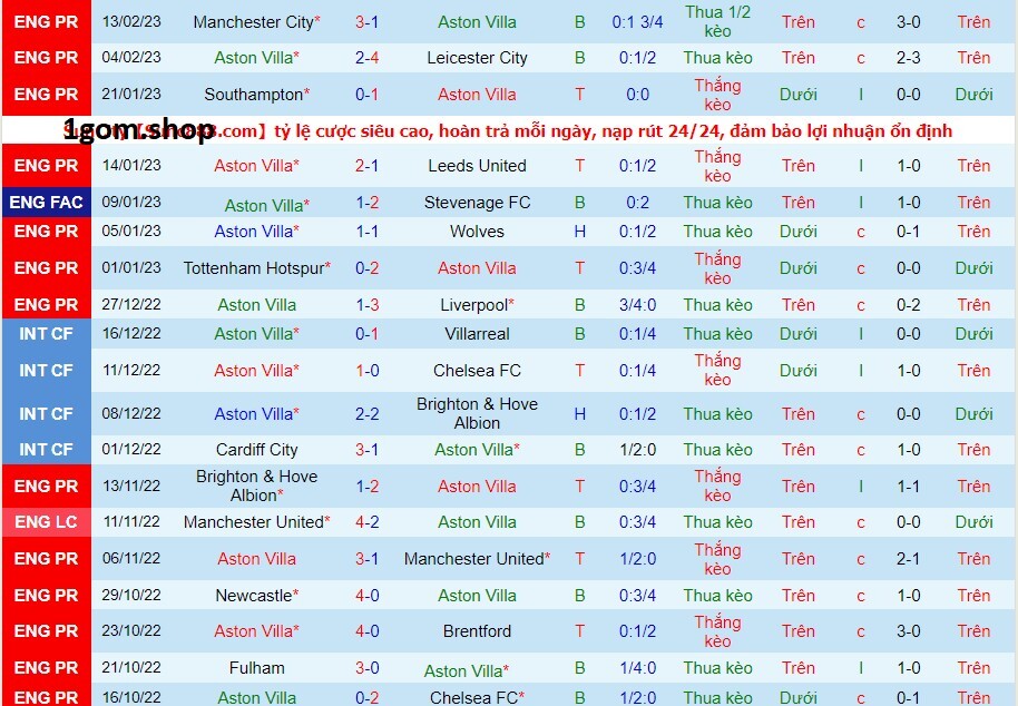 Phong độ của Aston Villa gần đây Phong độ của Aston Villa gần đây