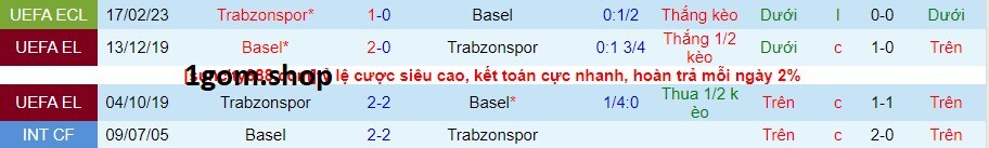 Thành tích đối đầu giữa Basel vs Trabzonspor Thành tích đối đầu giữa Basel vs Trabzonspor