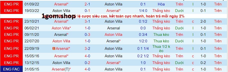 Thành tích đối đầu giữa Aston Villa vs Arsenal Thành tích đối đầu giữa Aston Villa vs Arsenal