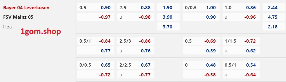 Tỷ lệ kèo Châu Á Bayer Leverkusen vs Mainz 05 Tỷ lệ kèo Châu Á Bayer Leverkusen vs Mainz 05