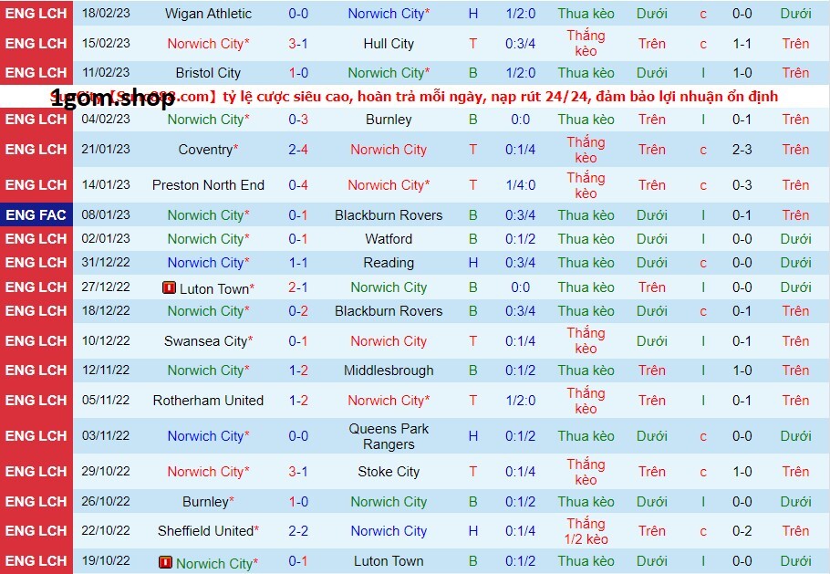 Phong độ của Norwich gần đây Phong độ của Norwich gần đây