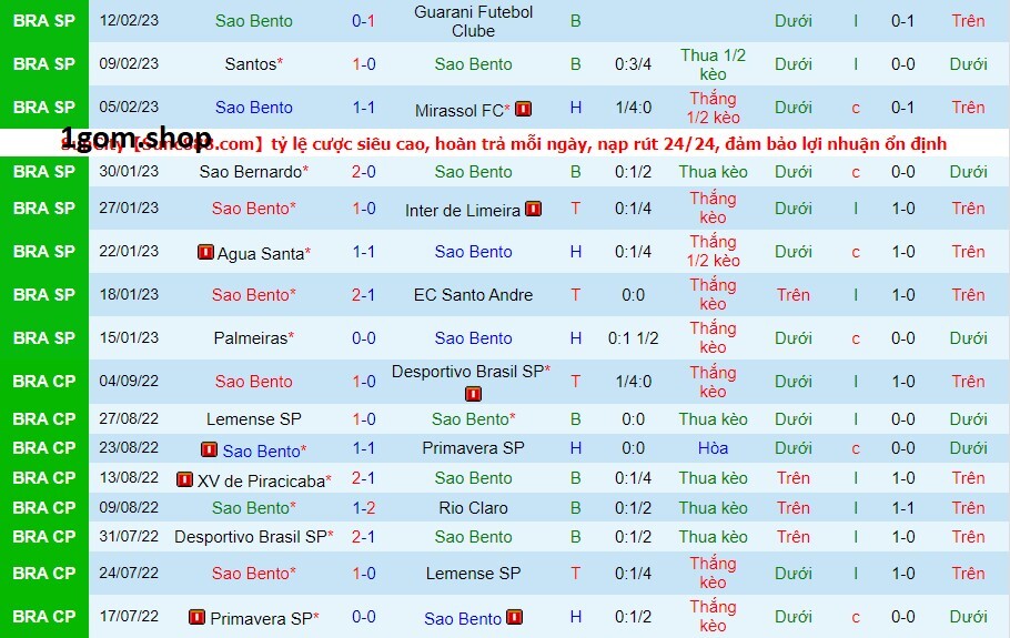 Phong độ của Sao Bento gần đây Phong độ của Sao Bento gần đây