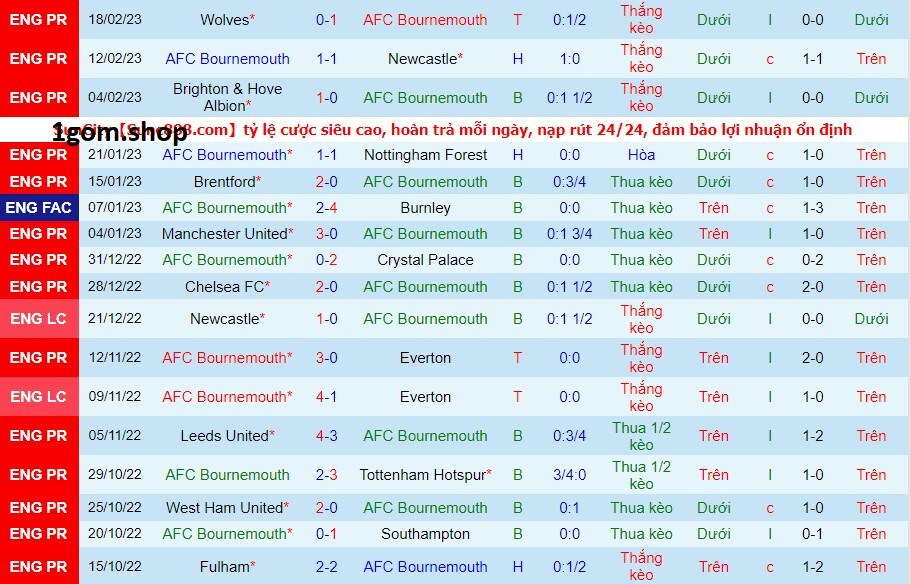 Phong độ của Bournemouth gần đây Phong độ của Bournemouth gần đây