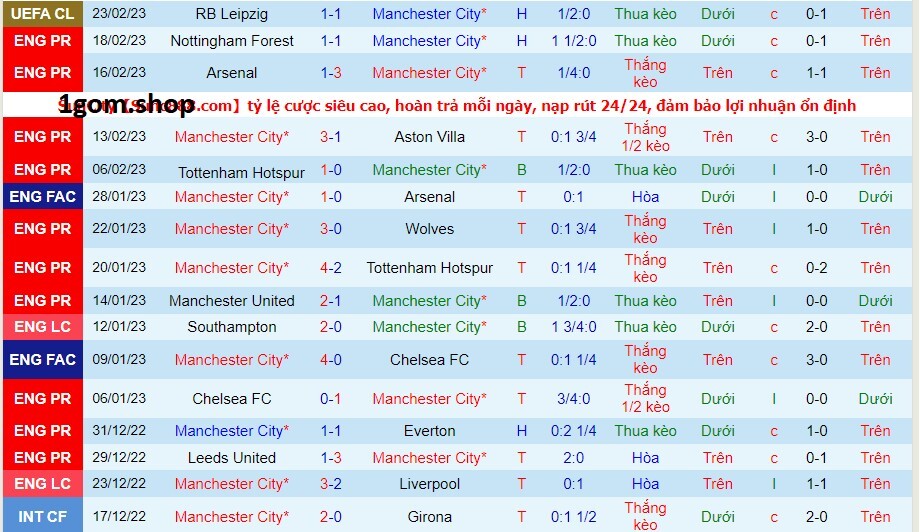 Phong độ của Manchester City gần đây Phong độ của Manchester City gần đây