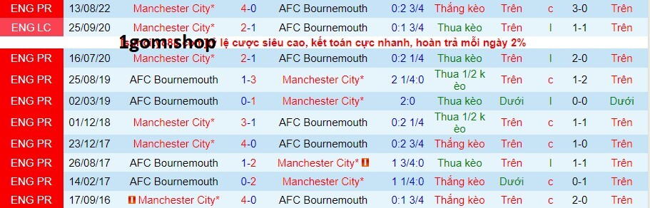 Thành tích đối đầu giữa Bournemouth vs Manchester City Thành tích đối đầu giữa Bournemouth vs Manchester City
