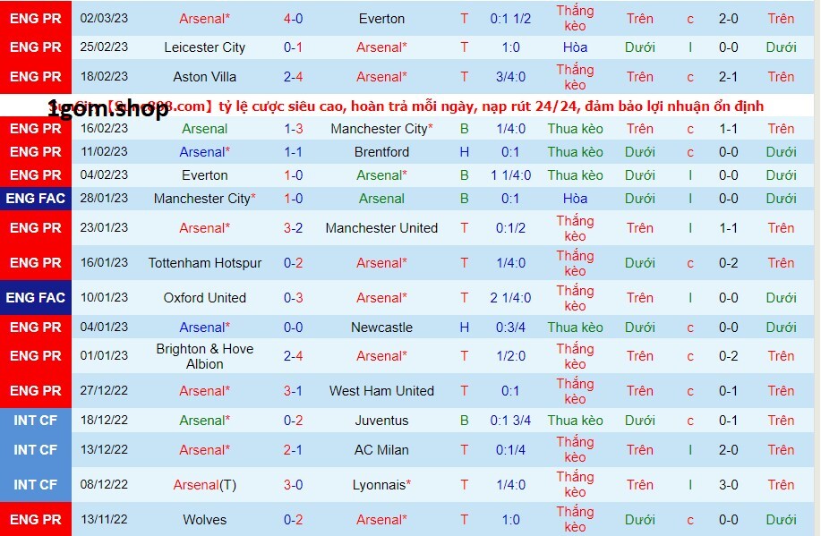 Phong độ của Arsenal gần đây Phong độ của Arsenal gần đây
