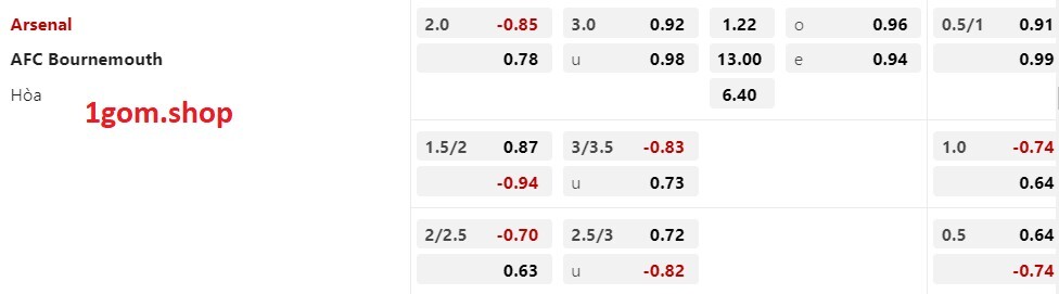 Tỷ lệ kèo Châu Á Arsenal vs Bournemouth Tỷ lệ kèo Châu Á Arsenal vs Bournemouth