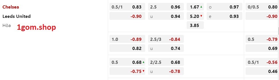Tỷ lệ kèo Châu Á Chelsea vs Leeds United Tỷ lệ kèo Châu Á Chelsea vs Leeds United