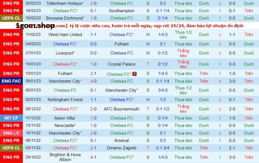 Phong độ của Chelsea gần đây Phong độ của Chelsea gần đây