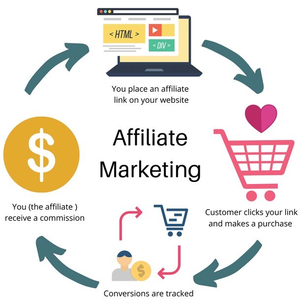 Affiliate Marketing là gì? Kinh nghiệm kiếm tiền từ Affiliate Marketing hiệu quả nhất 1gom 1 affiliate marketing